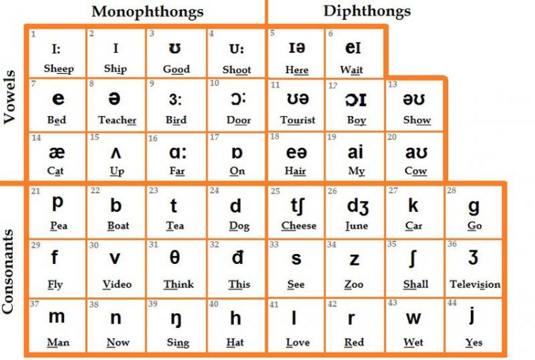 Bảng phiên âm tiếng Anh IPA – Cách phát âm chuẩn quốc tế Phần 1